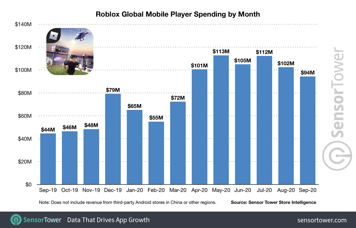 Roblox Global Mobile Player Spending by Month September 2019 to September 2020