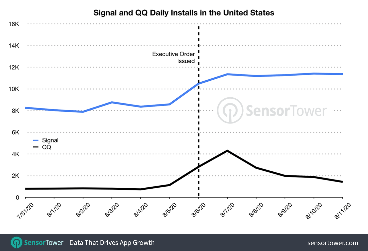 Signal's installs grew 30% in the six days following the August 6 executive order