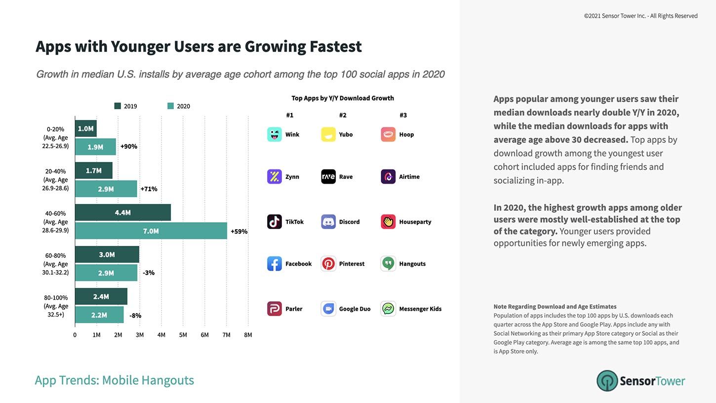 Social apps with younger users grew the fastest in 2020.