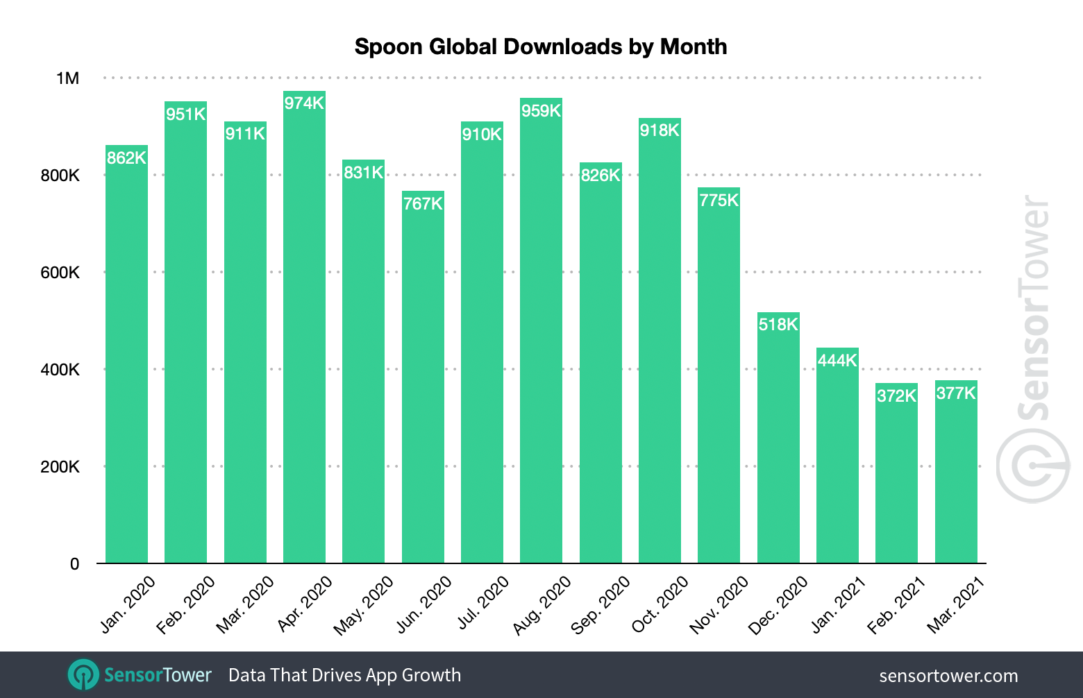 Spoon saw its best-ever month of installs in April 2020.