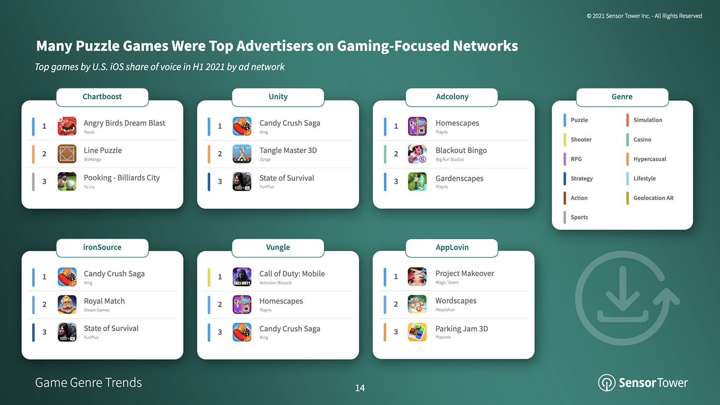 Puzzle games were top advertisers on games-focused networks
