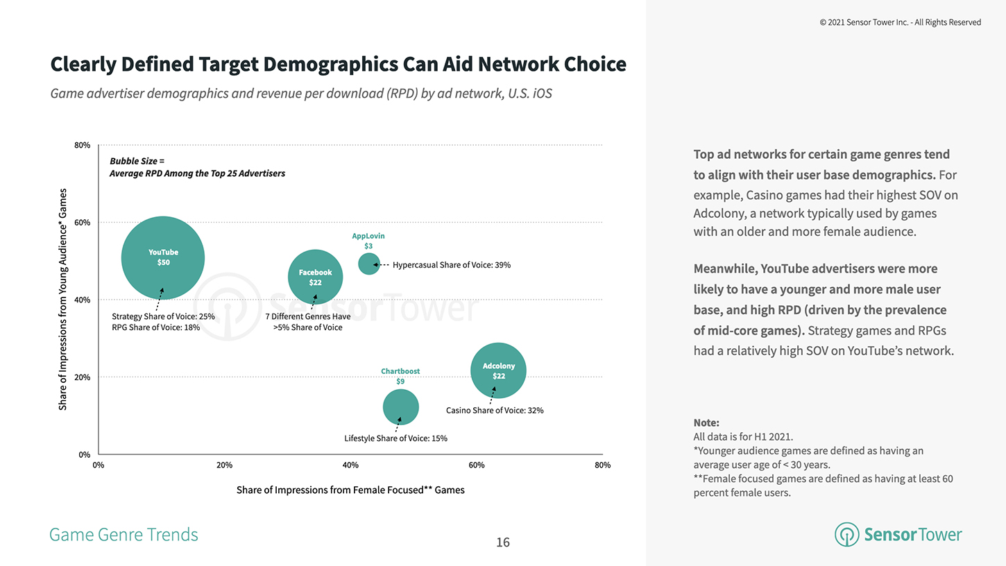 Game advertiser demographics and revenue per download by ad network
