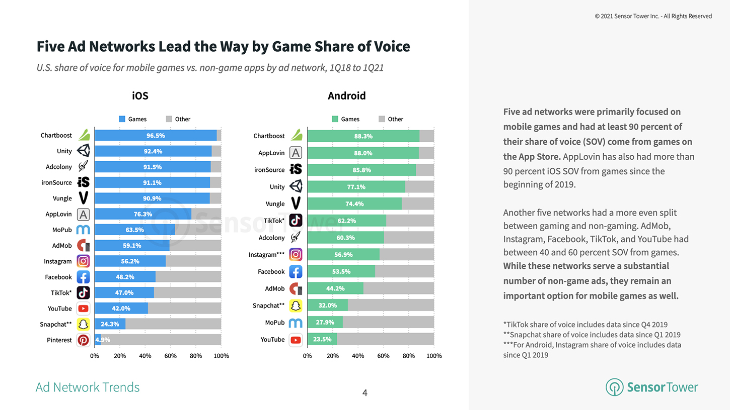 U.S. share of voice for mobile games vs non-game apps by ad network