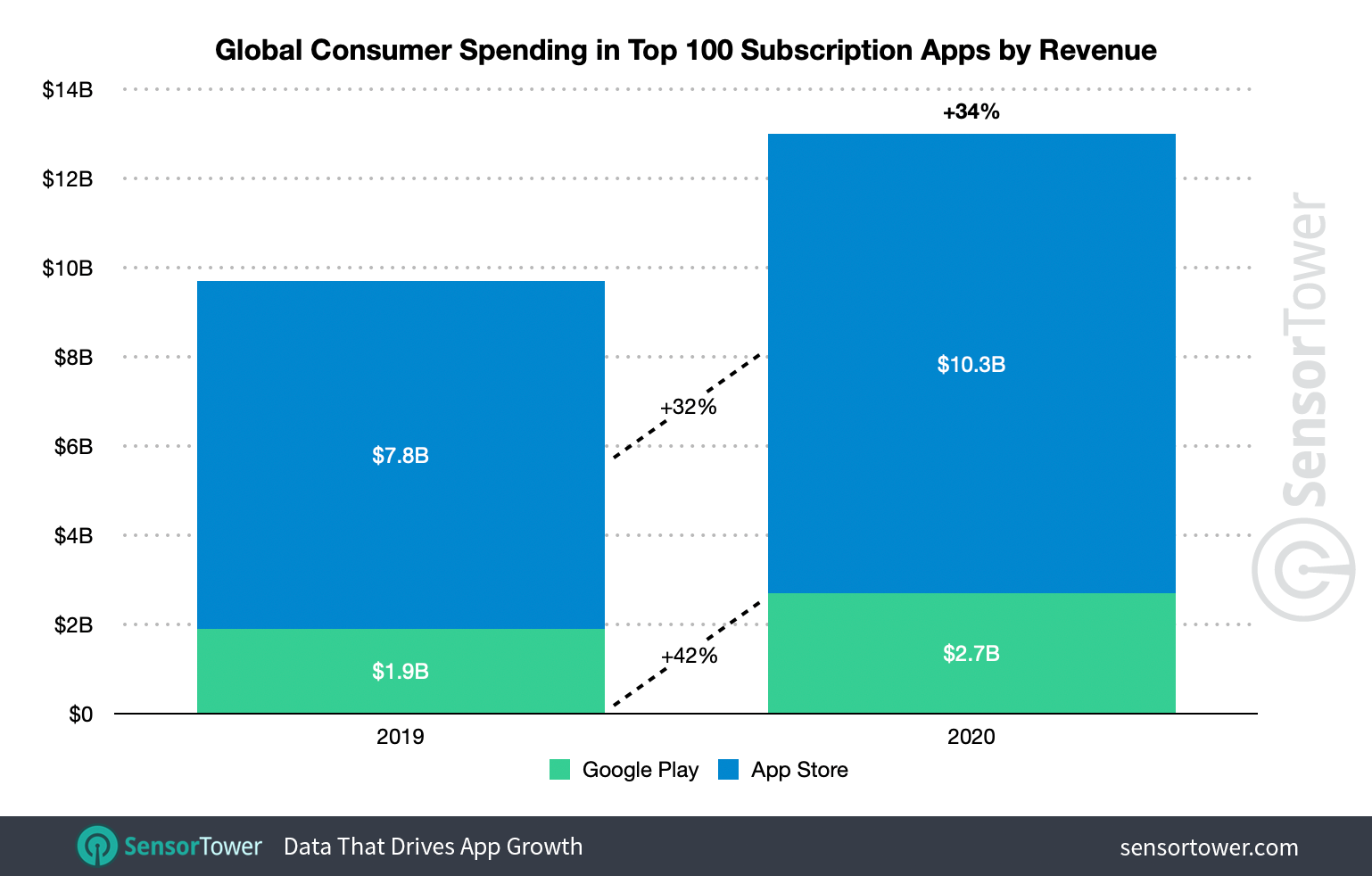 Global subscription app spending climbed 34 percent to $13 billion in 2020