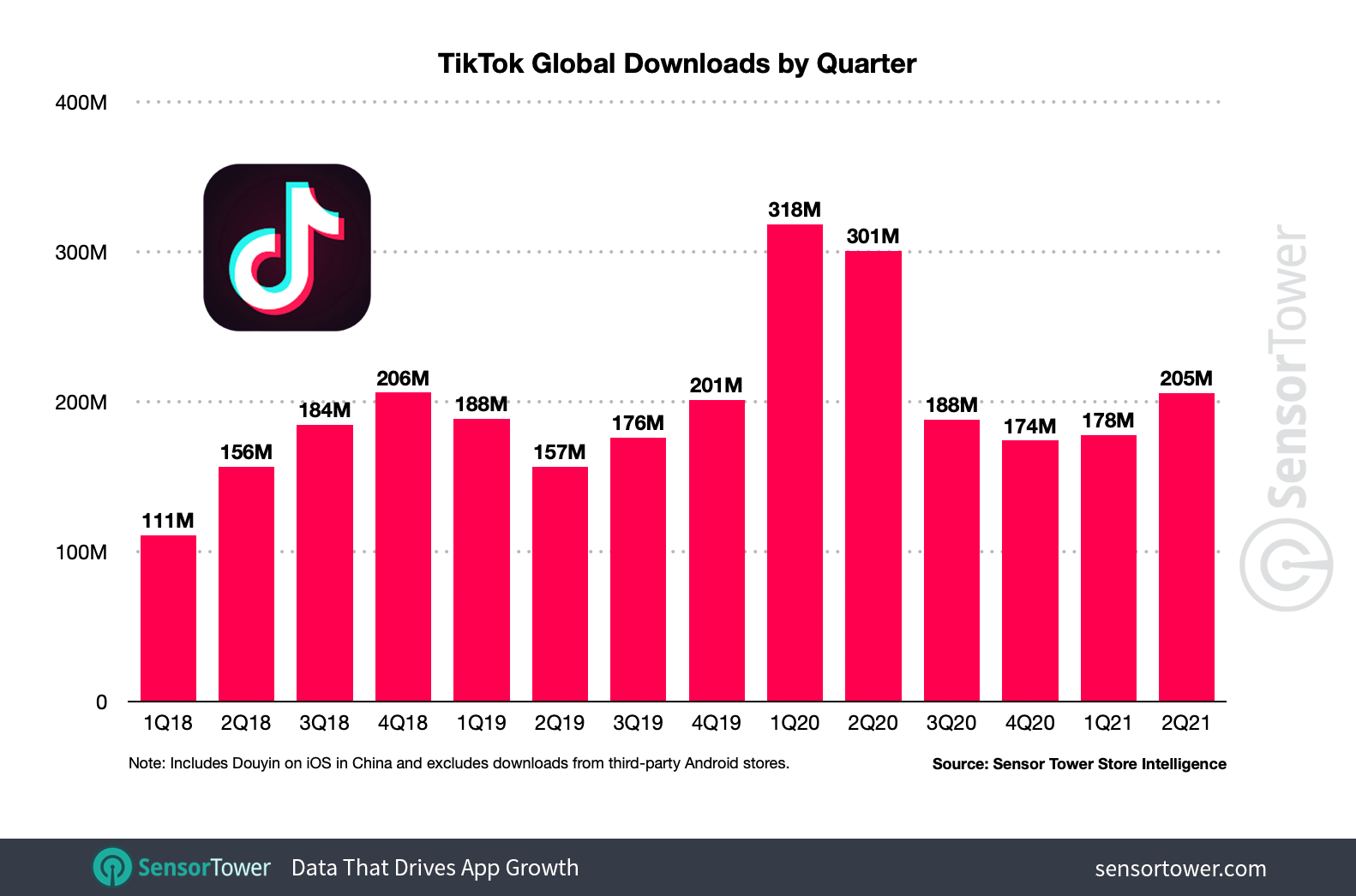 TikTok's quarterly installs climbed 16 percent in Q2 2021 to 205.4 million