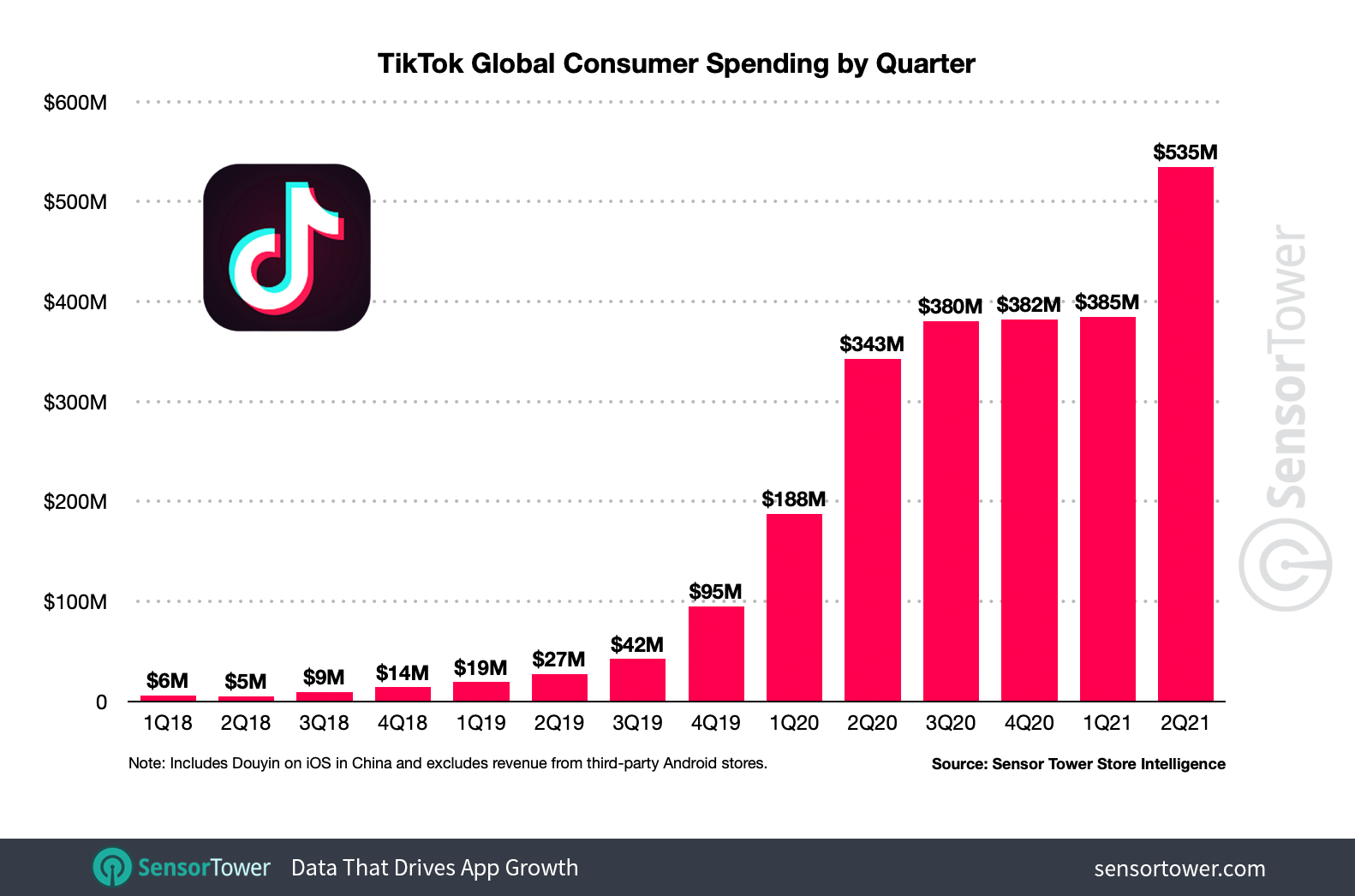 TikTok's quarterly revenue surged 39 percent in Q2 2021 to $534.6 million