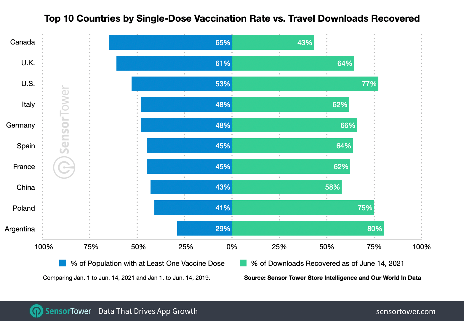 COVID-19 vaccination rates don't necessarily correspond with the resurgence of travel app installs in each country.