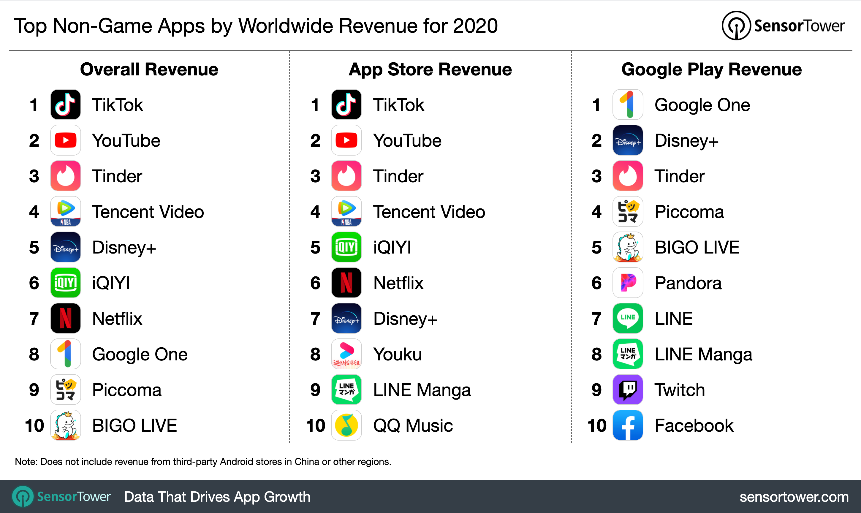 2020's top non-game apps by revenue.