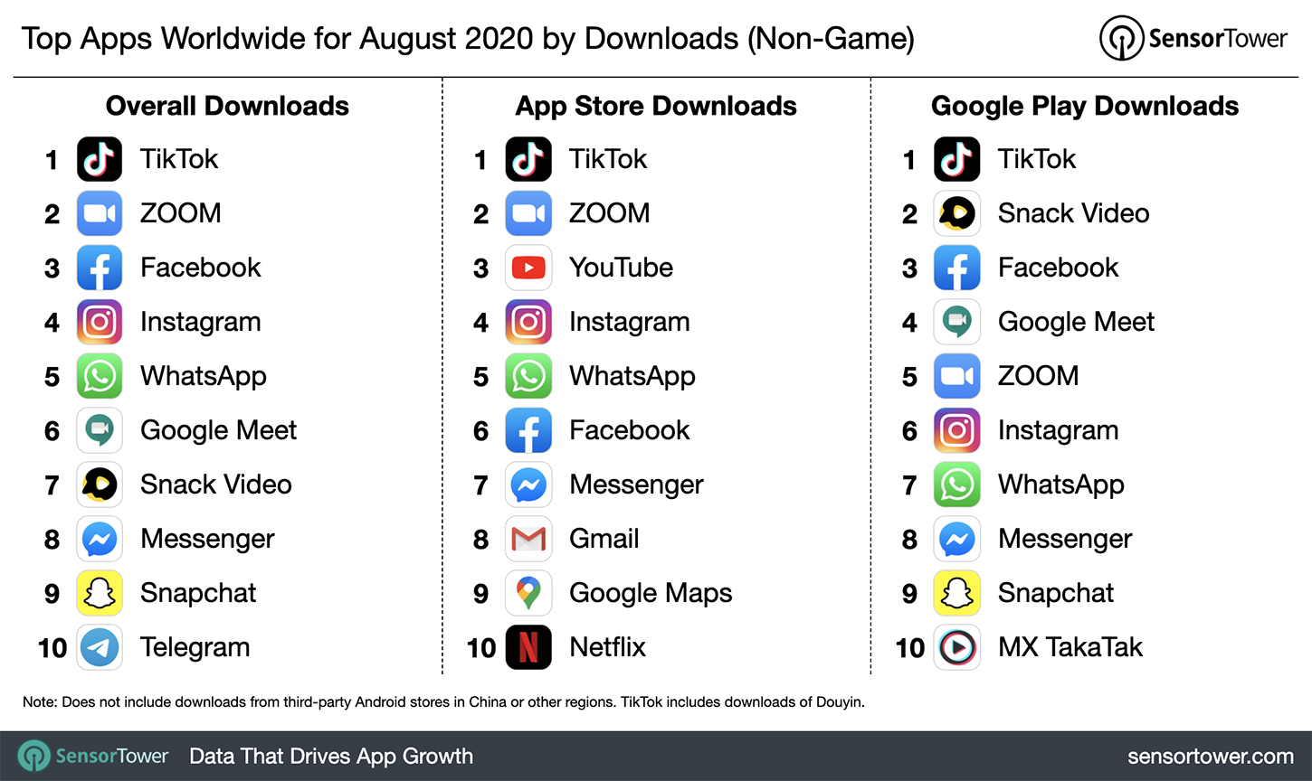 Top Apps Worldwide for August 2020 by Downloads