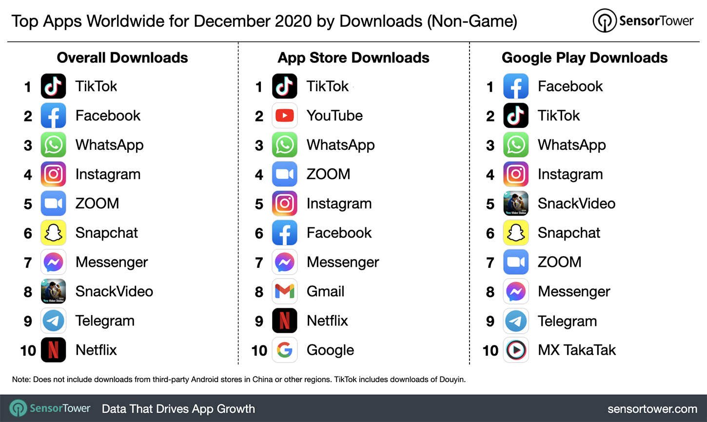 Top Apps Worldwide for December 2020 by Downloads