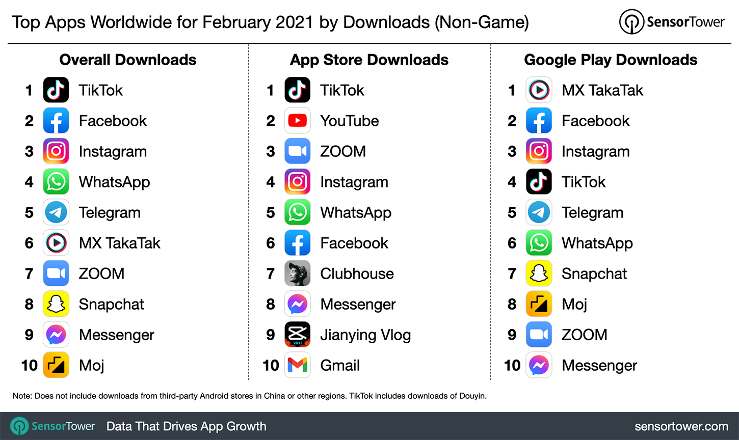 Top Apps Worldwide for February 2021 by Downloads