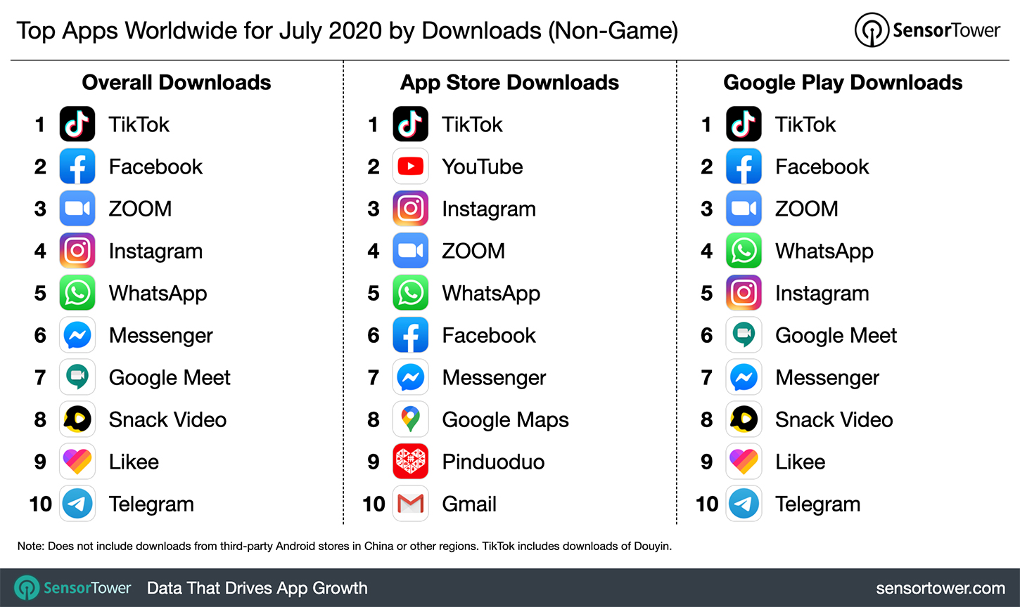 Top Apps Worldwide for July 2020 by Downloads