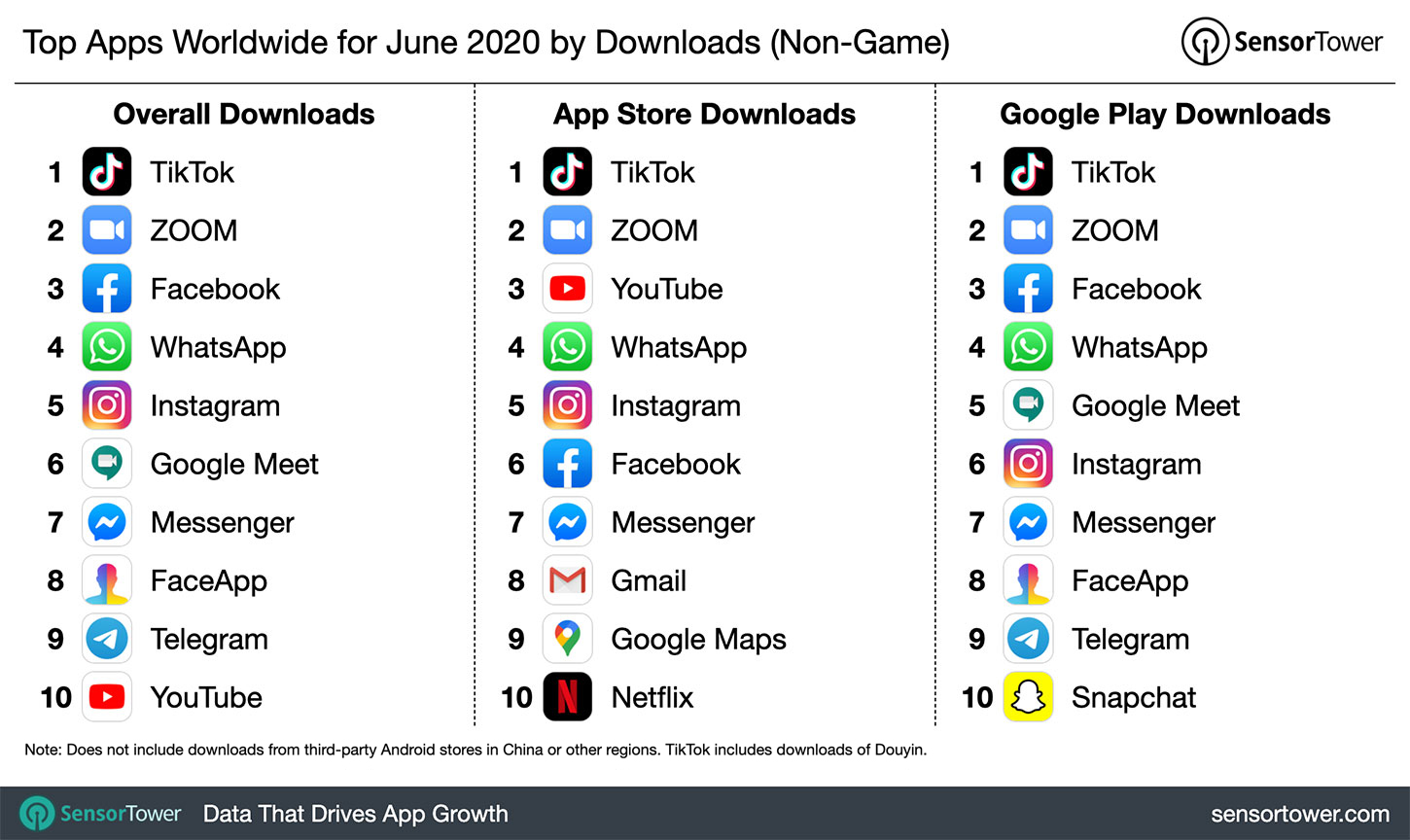 Top Apps Worldwide for June 2020 by Downloads