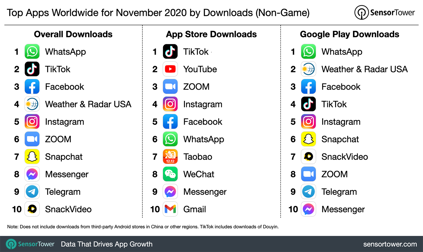 Top Apps Worldwide for November 2020 by Downloads