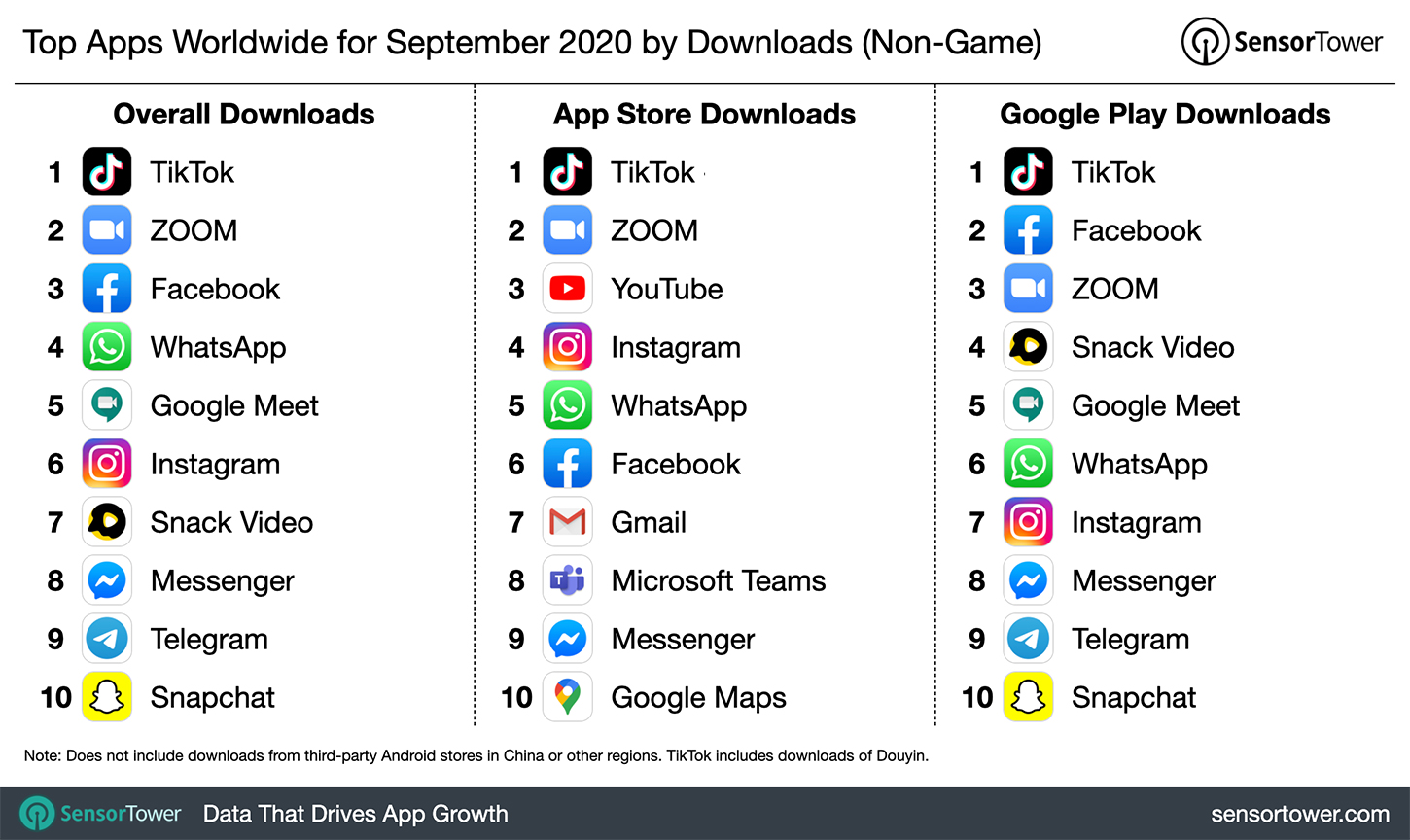 Top Apps Worldwide for September 2020 by Downloads