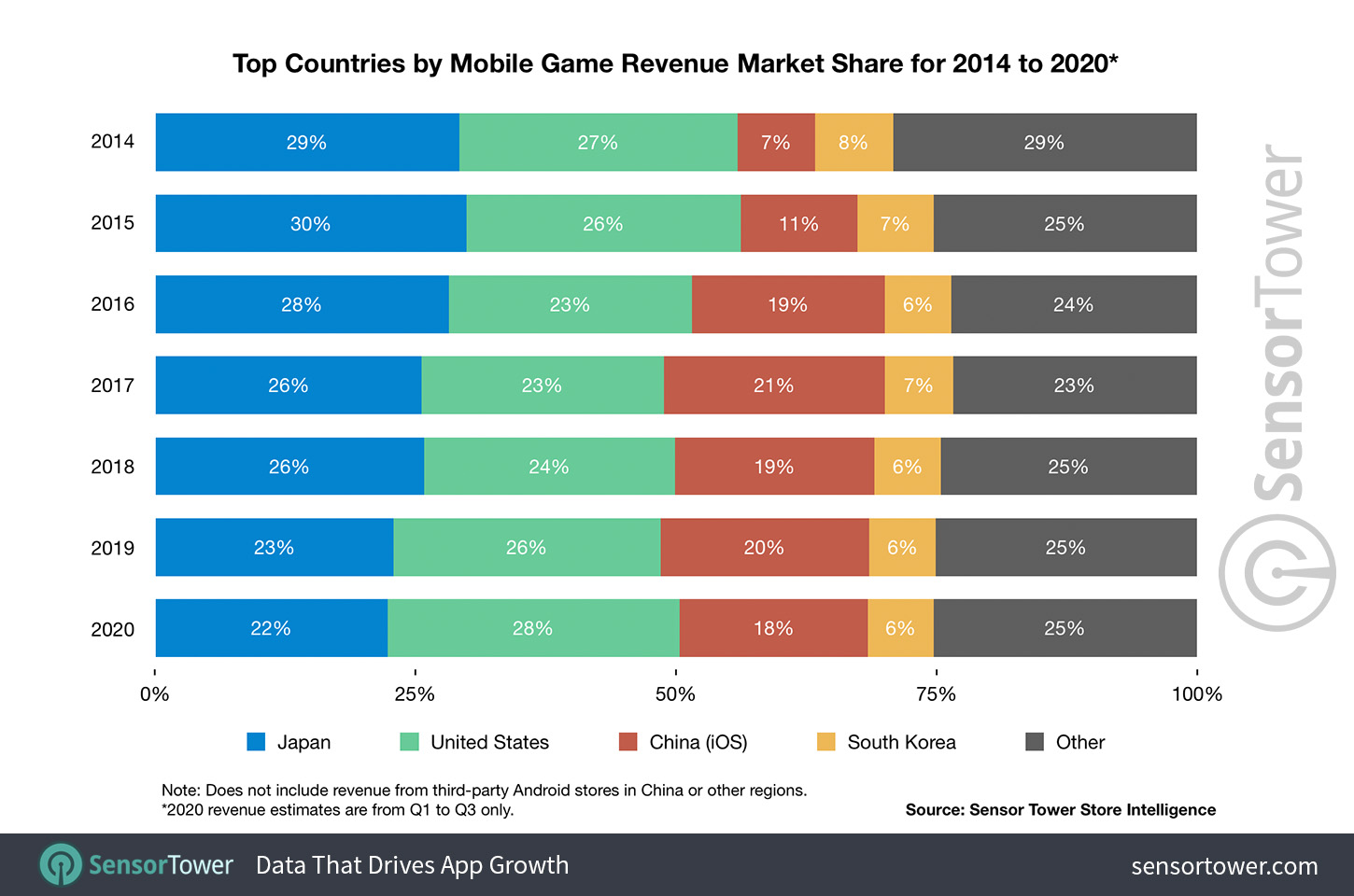 Top Countries by Mobile Game Revenue Market Share 2014 to 2020