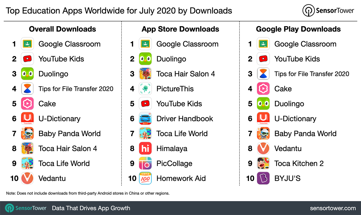 Top Education Apps Worldwide for July 2020 by Downloads