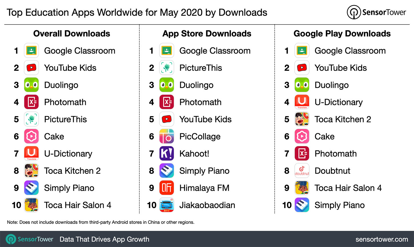 Top Education category Apps Worldwide for May 2020 by Downloads