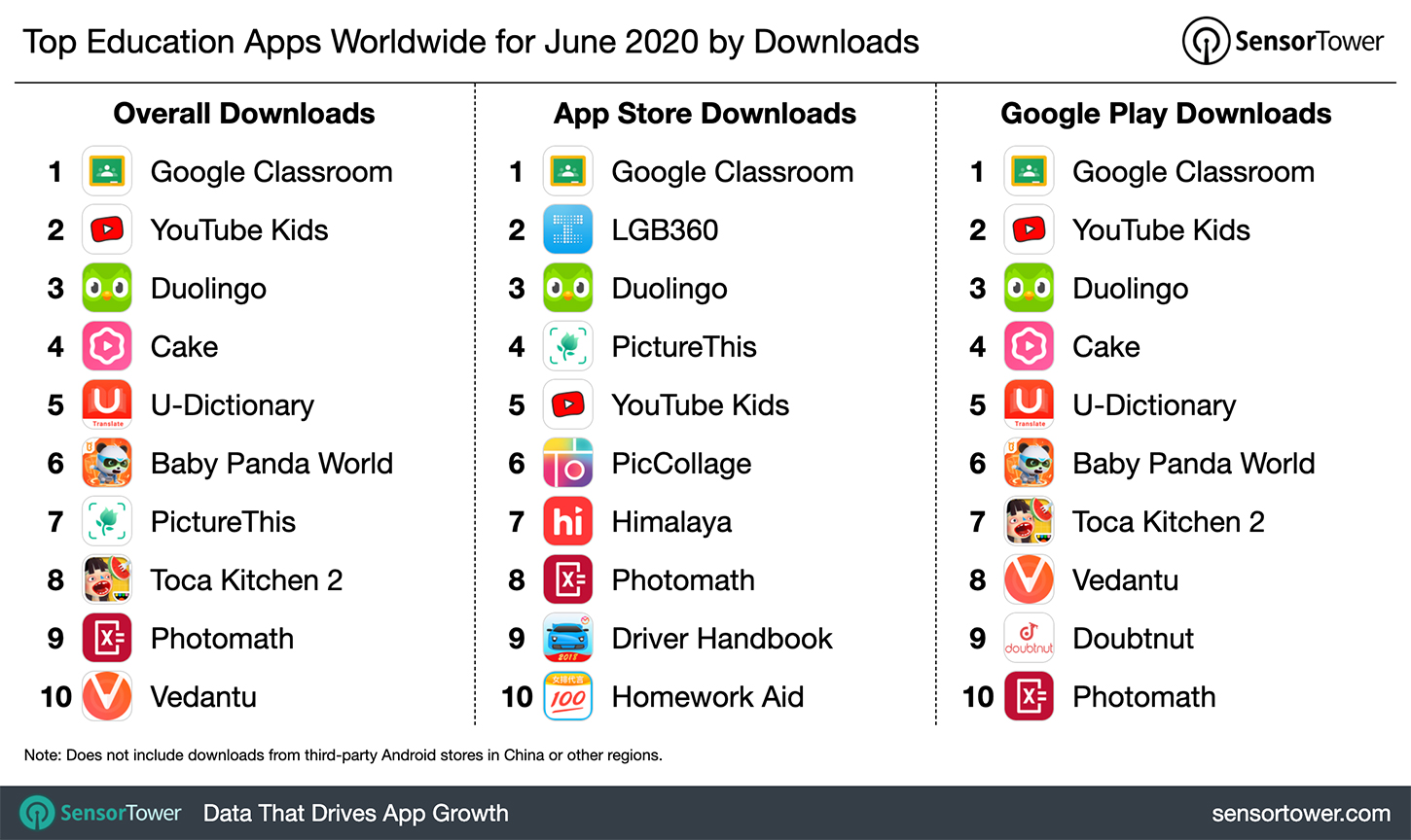 Top Education Apps Worldwide for June 2020 by Downloads