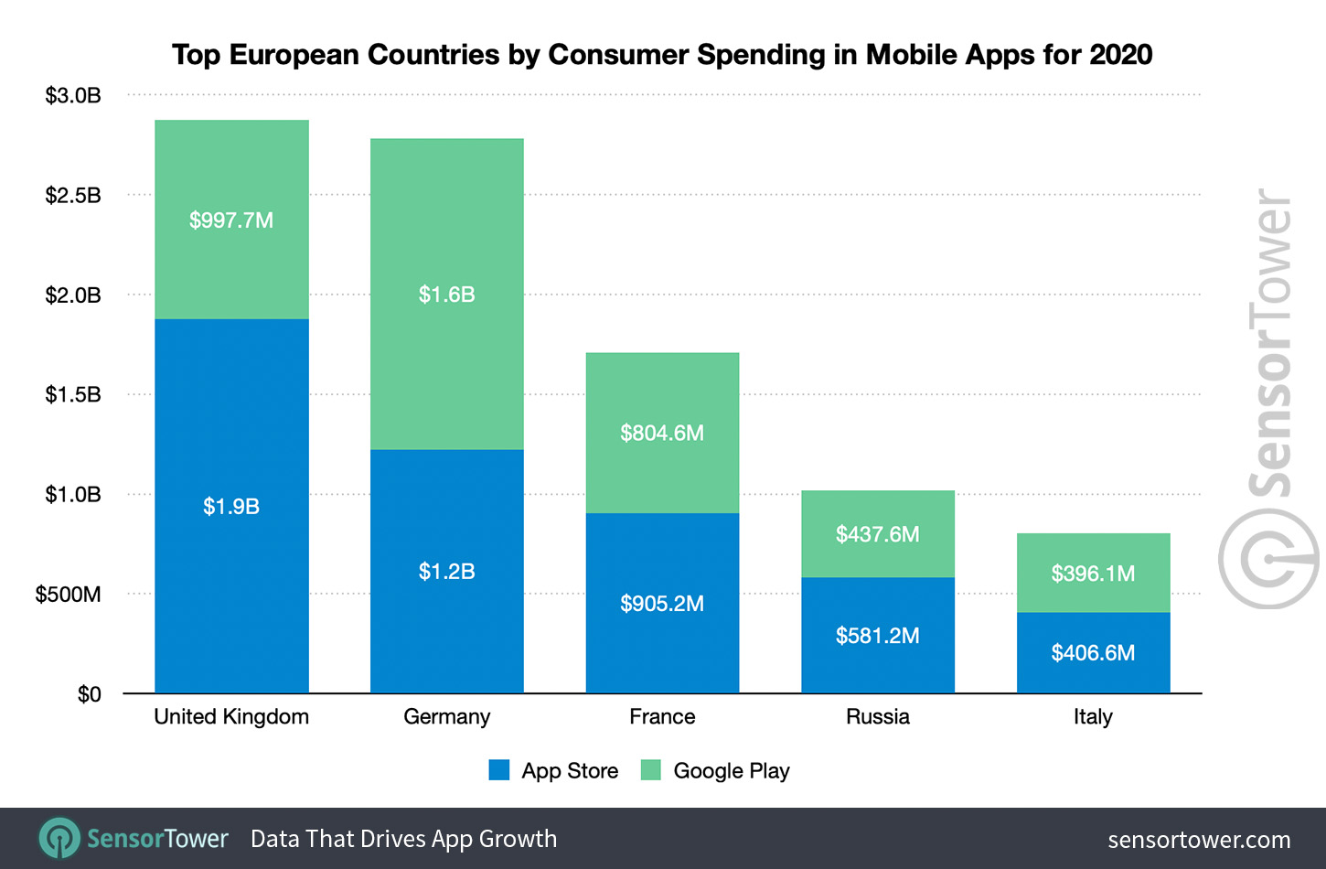Top European Countries by Consumer Spending in Mobile Apps for 2020