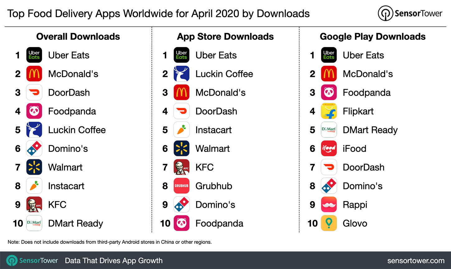 Top Food Delivery Apps Worldwide for April 2020 by Downloads