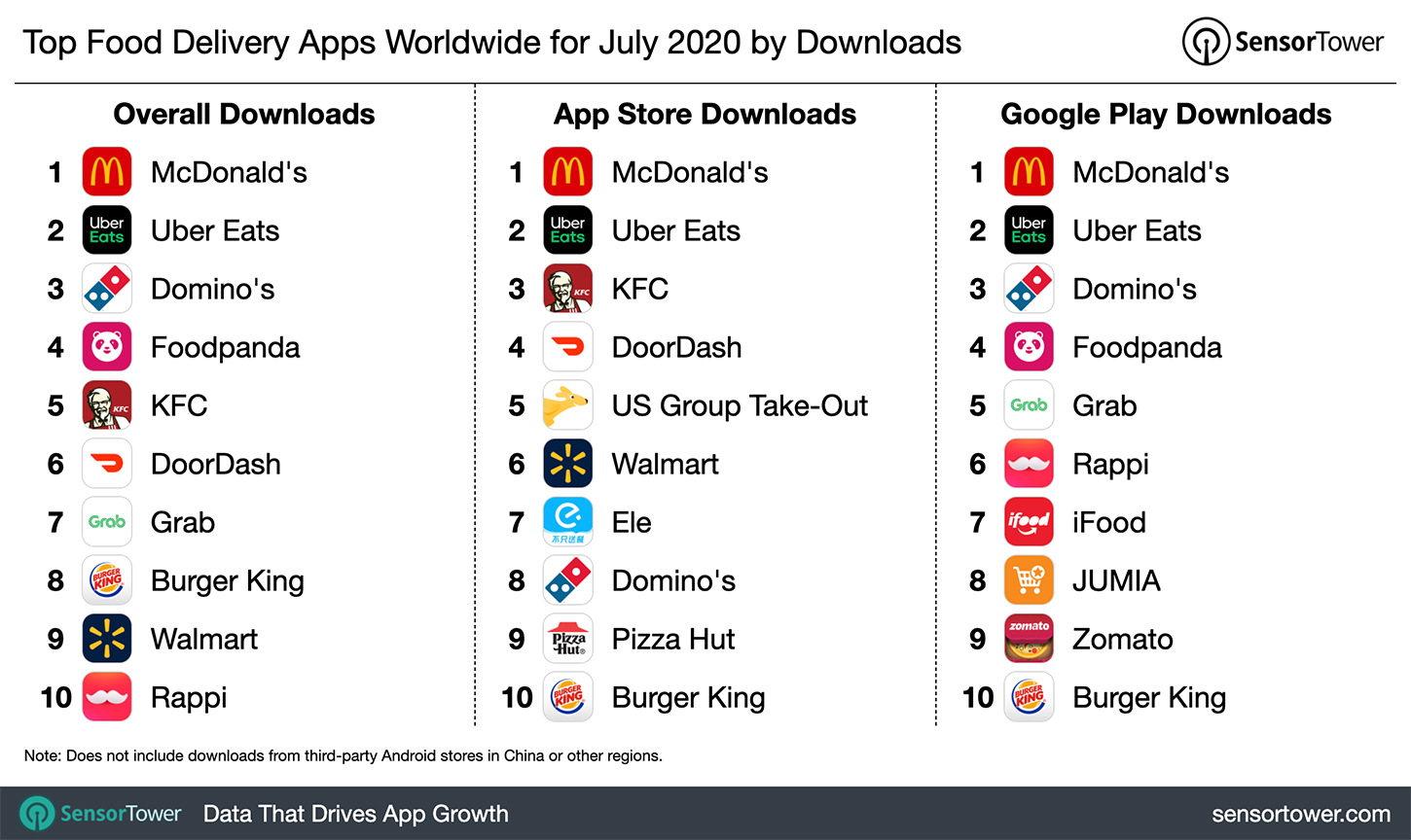 Top Food Delivery Apps Worldwide For July 2020 By Downloads Life In Mobile - roblox revenue download estimates apple app store