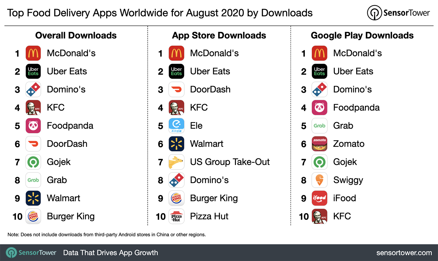 Top Food Delivery Apps Worldwide for August 2020 by Downloads