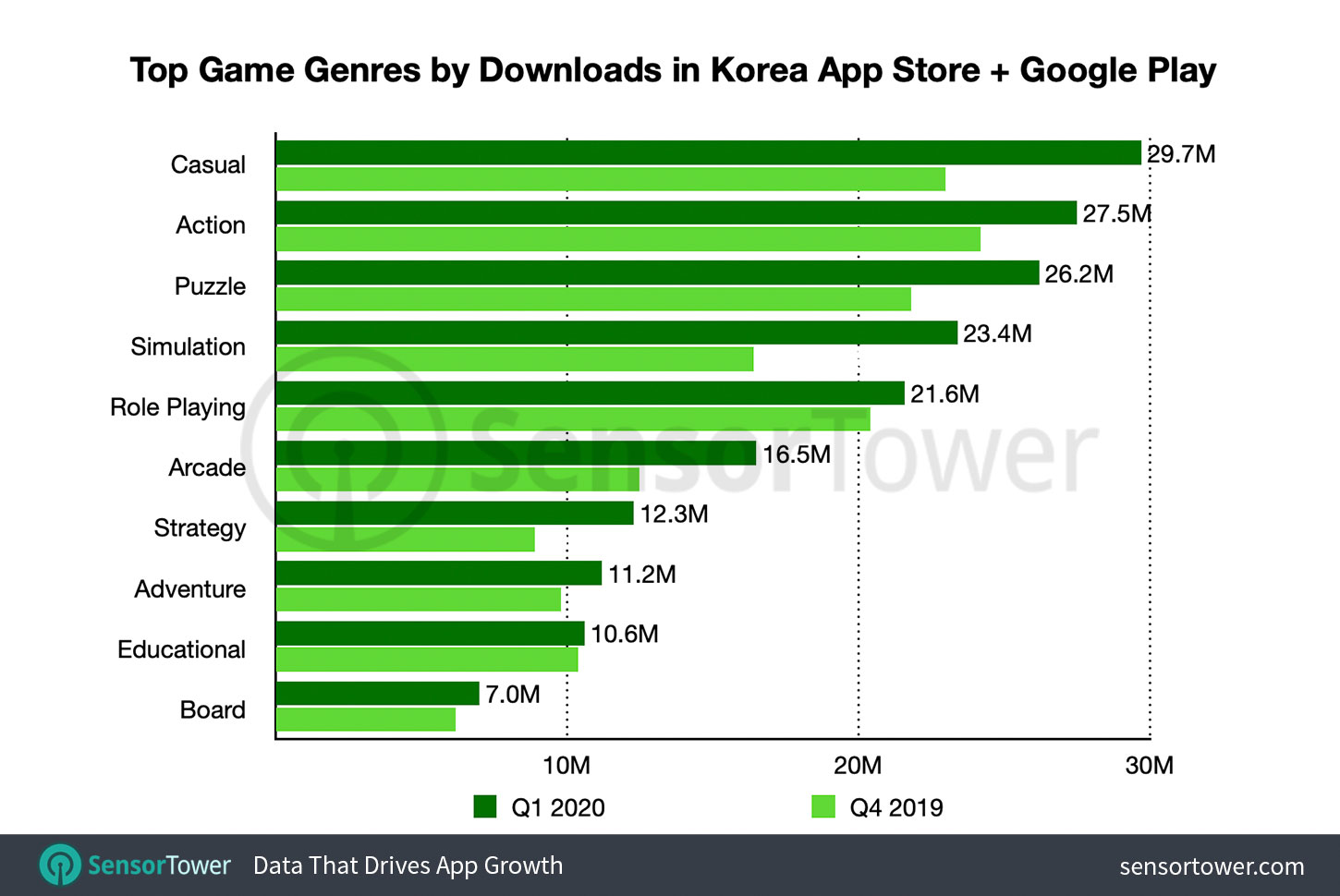 South Korea Mobile Game Genre Downloads for Q1 2020