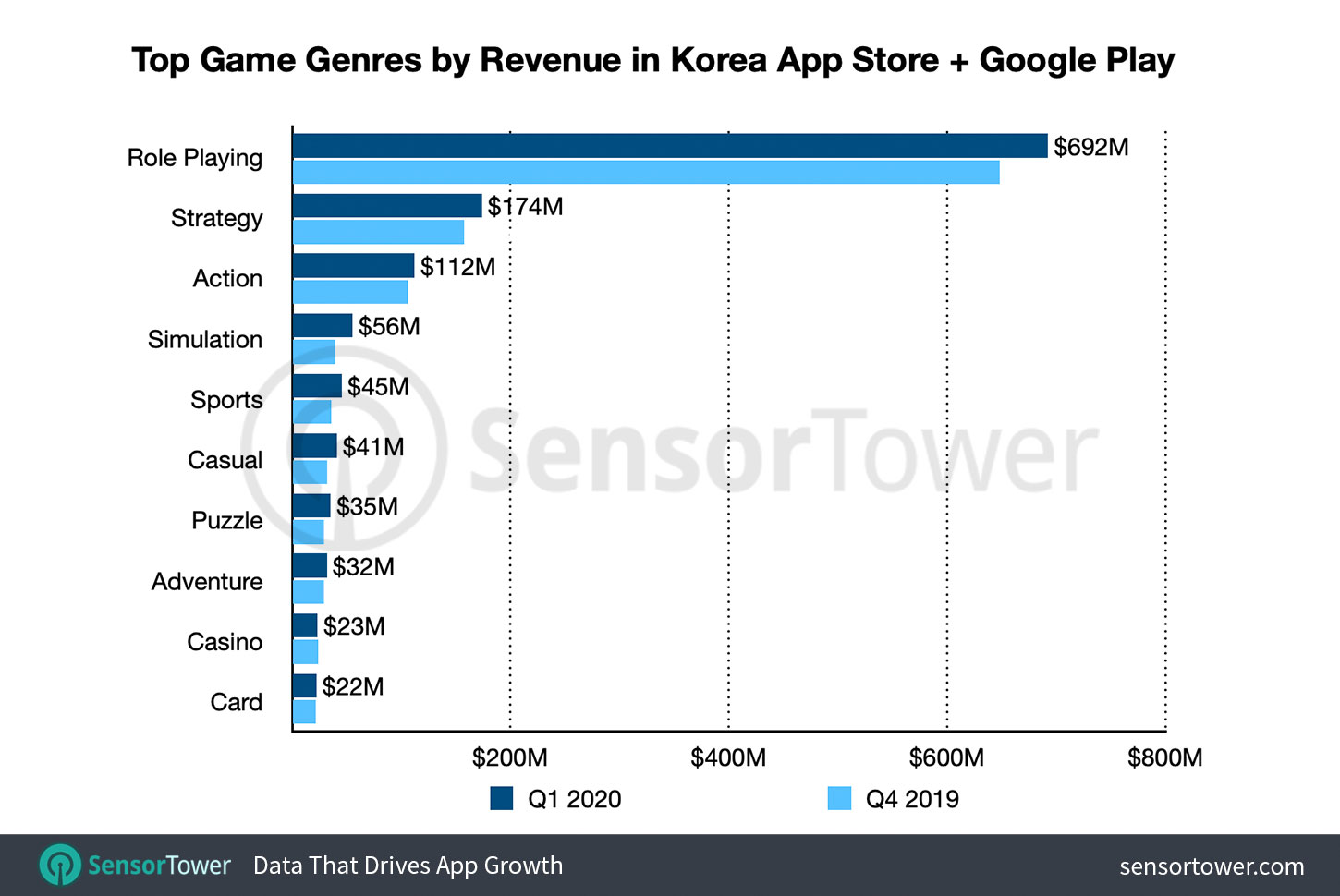 South Korea Mobile Game Genre Revenue for Q1 2020
