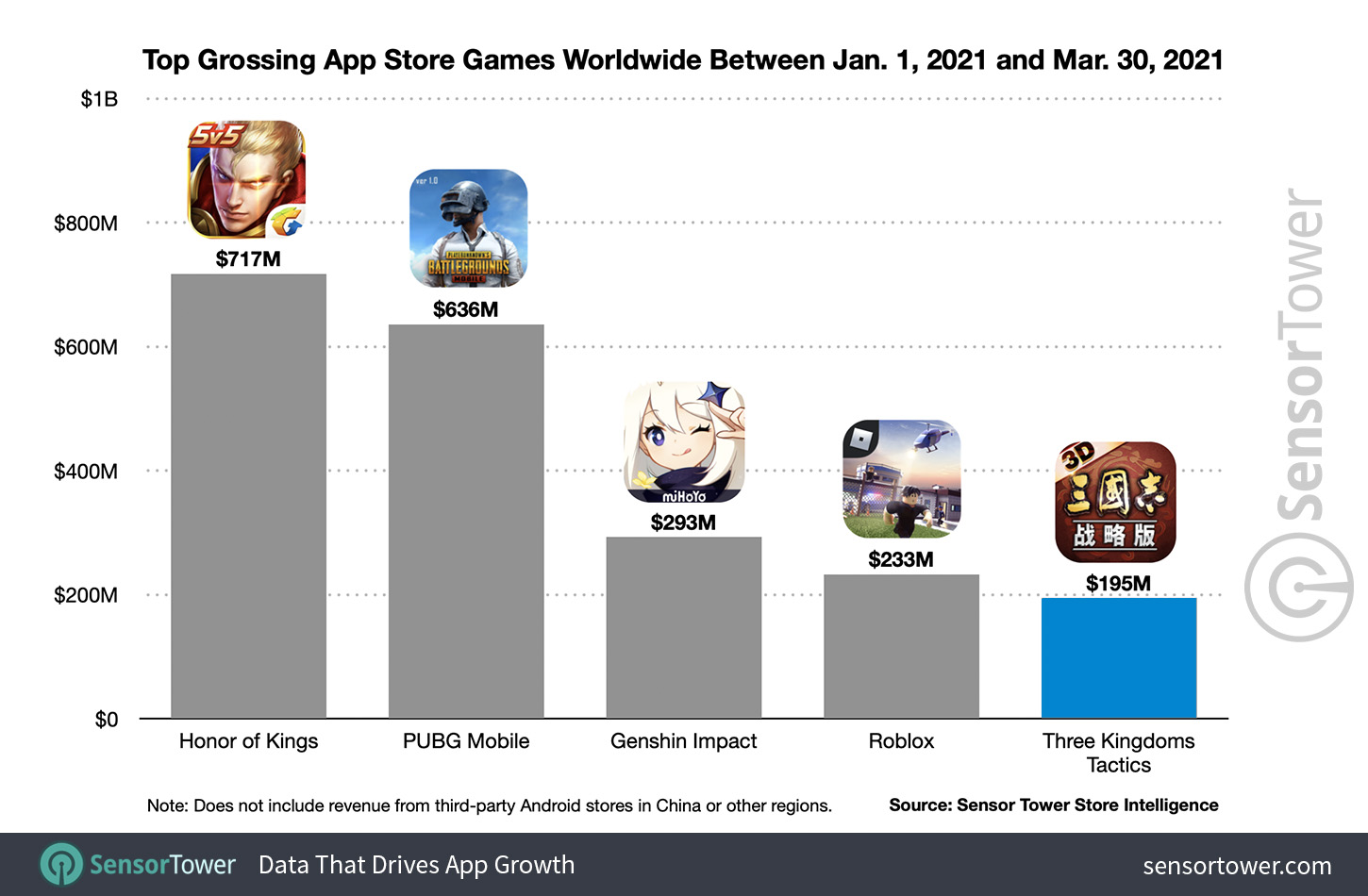 Top Grossing App Store Games Worldwide Between January 1 to March 30 2021