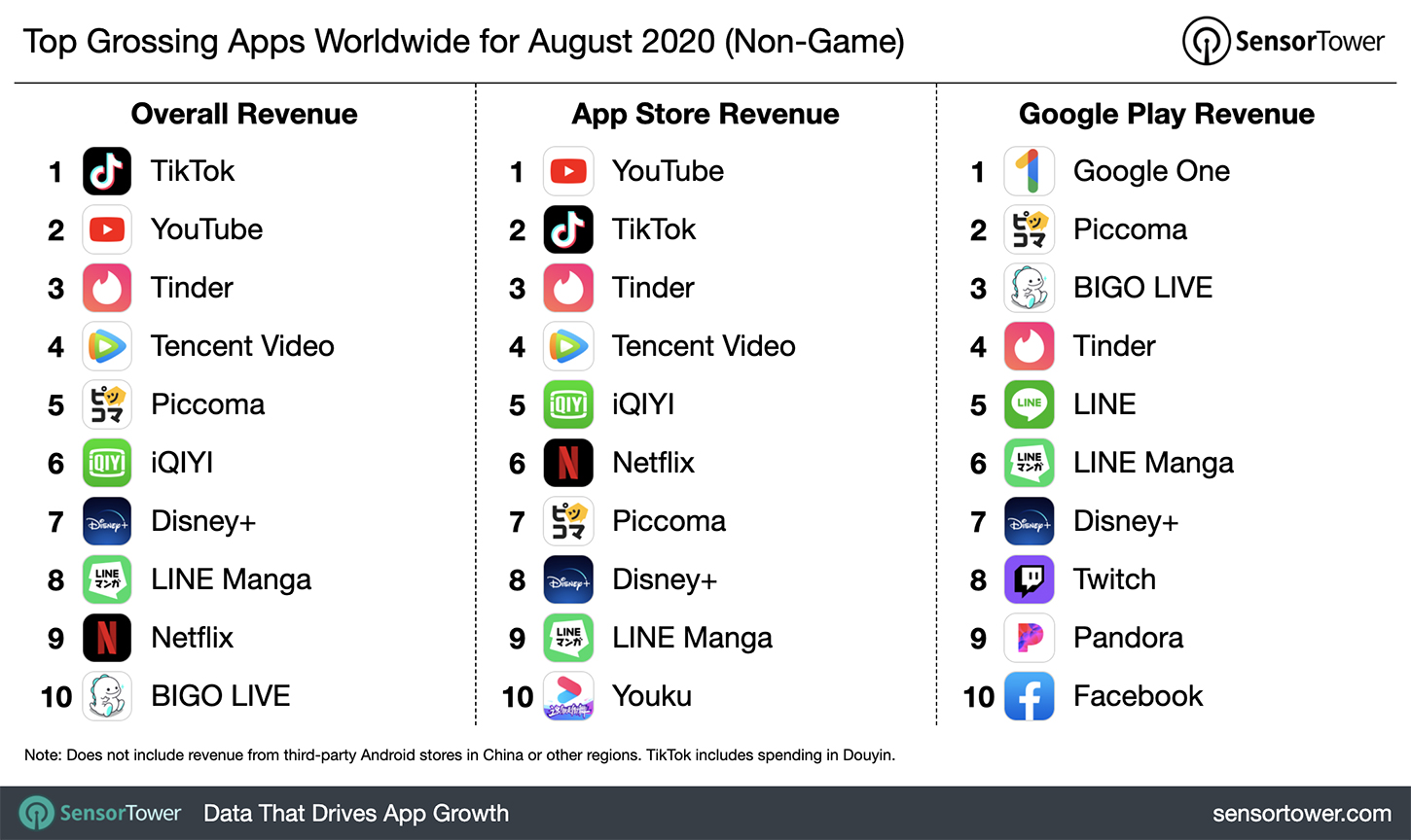 “Top Grossing Apps Worldwide for August 2020