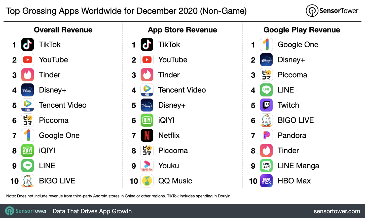 “Top Grossing Apps Worldwide for December 2020