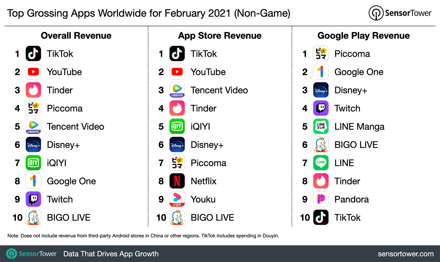“Top Grossing Apps Worldwide for February 2021