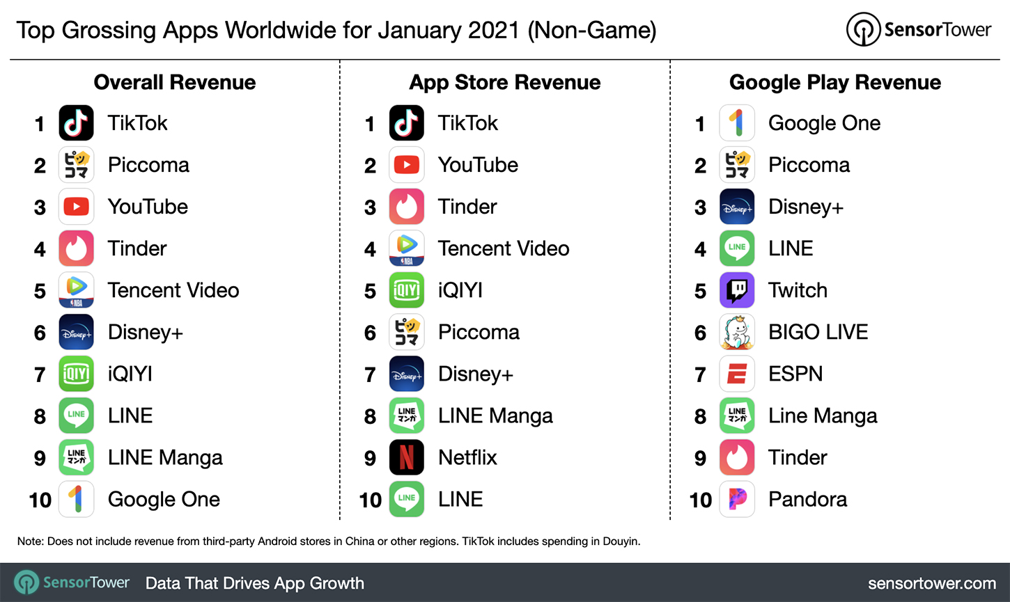 “Top Grossing Apps Worldwide for January 2021