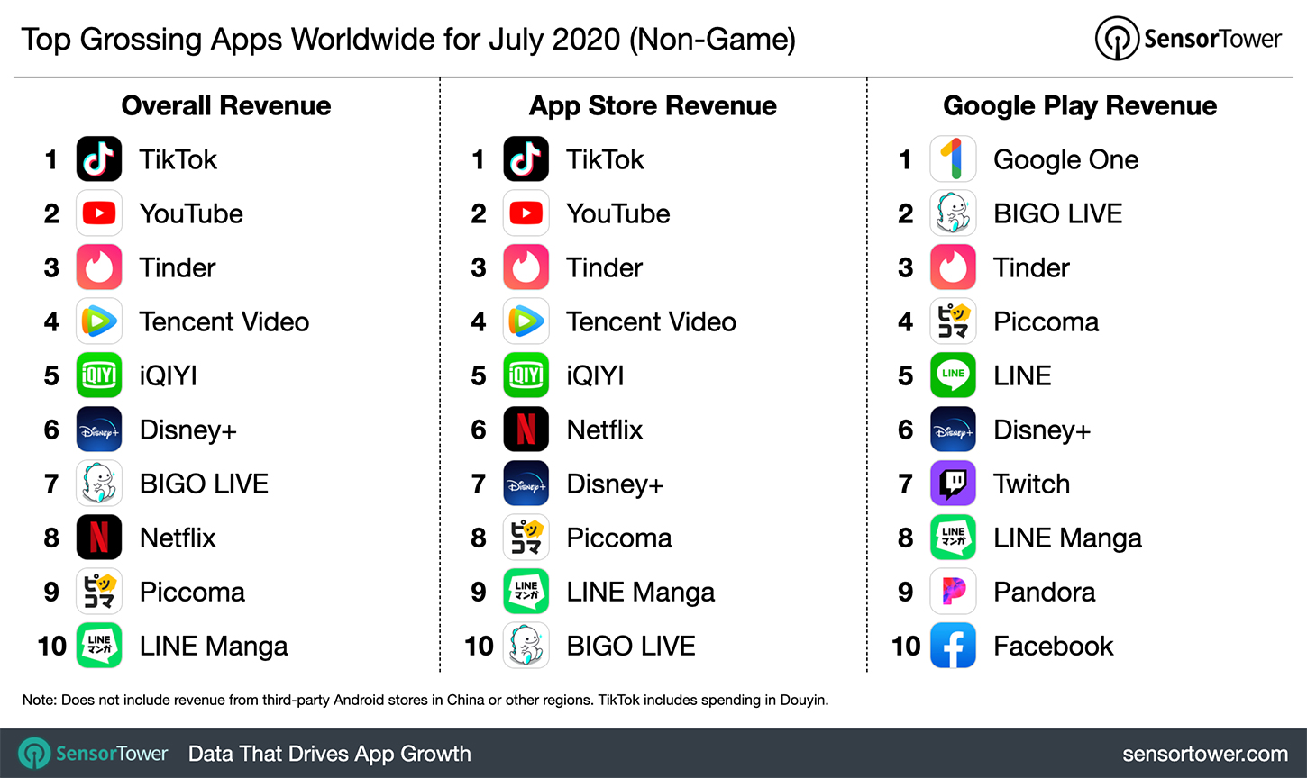 “Top Grossing Apps Worldwide for July 2020