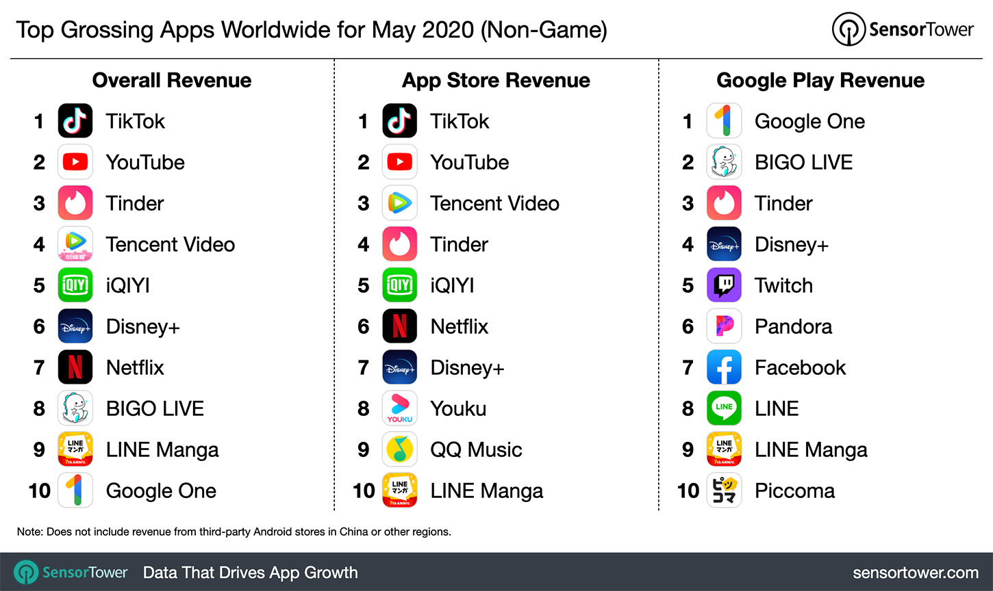 “Top Grossing Apps Worldwide for May 2020