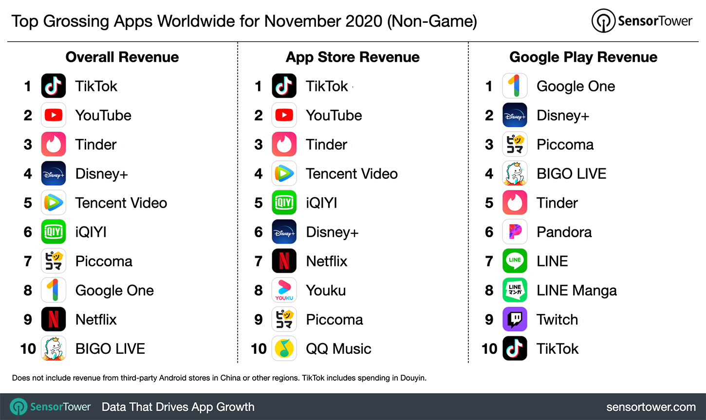 “Top Grossing Apps Worldwide for November 2020