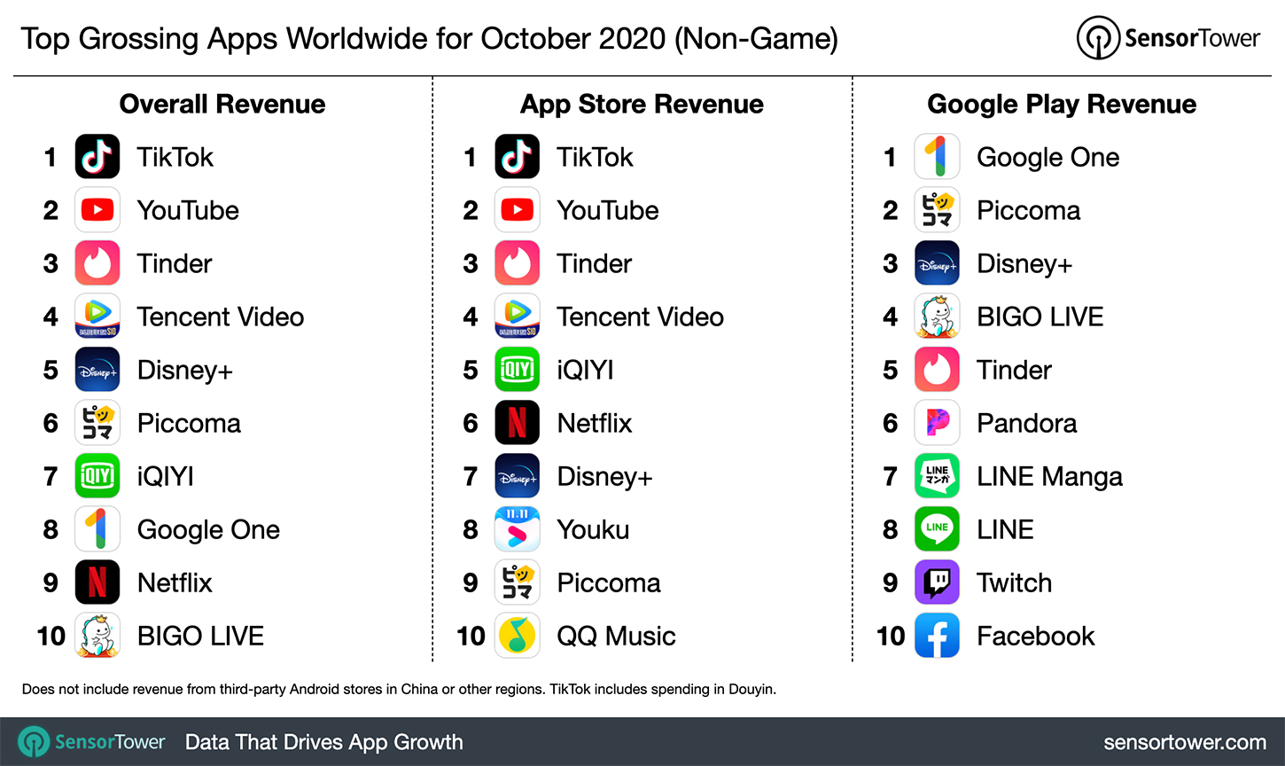 “Top Grossing Apps Worldwide for October 2020