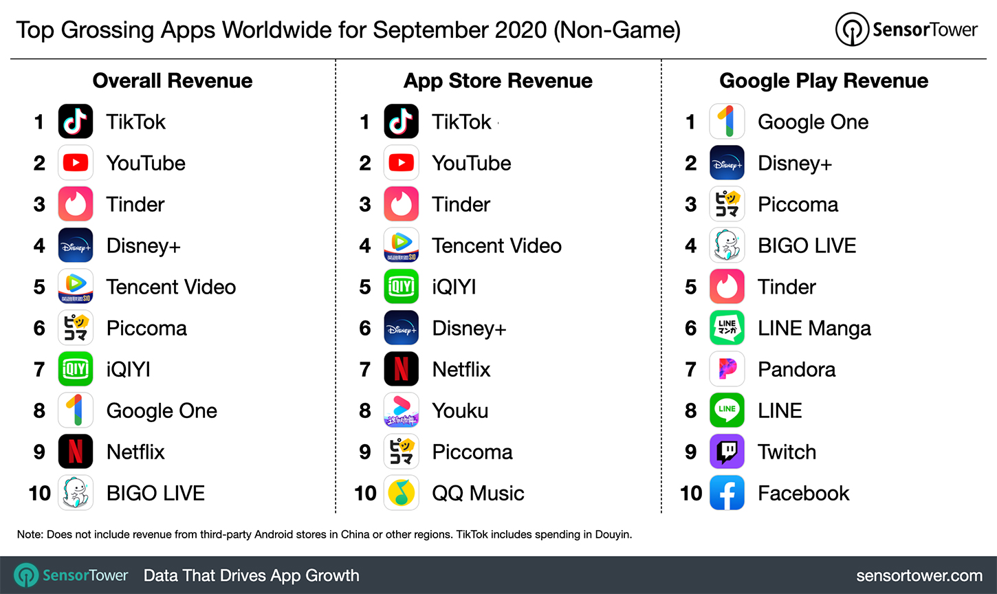 “Top Grossing Apps Worldwide for September 2020