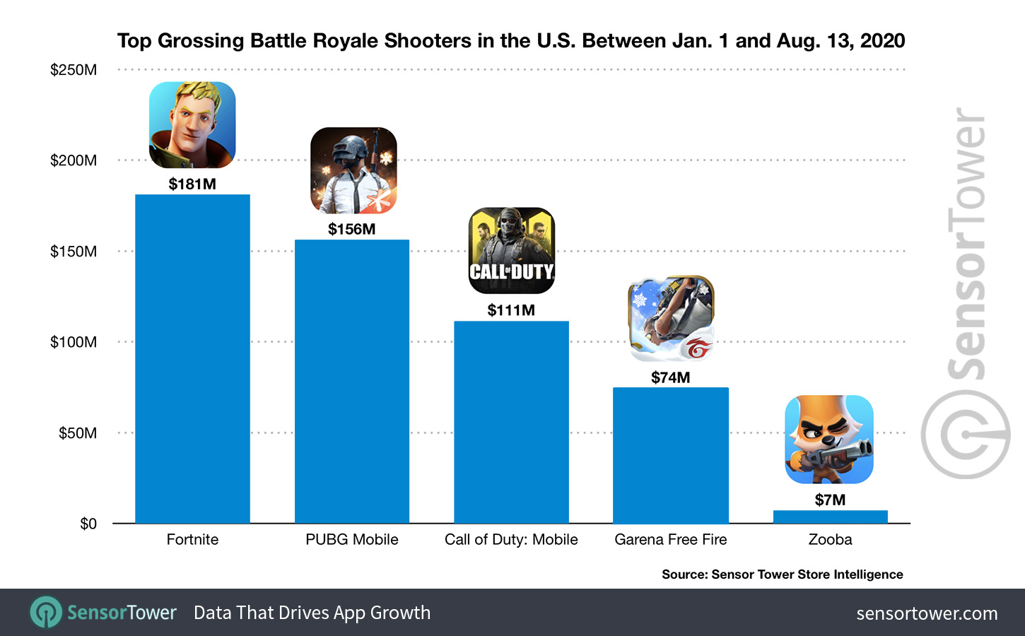The Top U.S. Battle Royale Shooters by Revenue in 2020