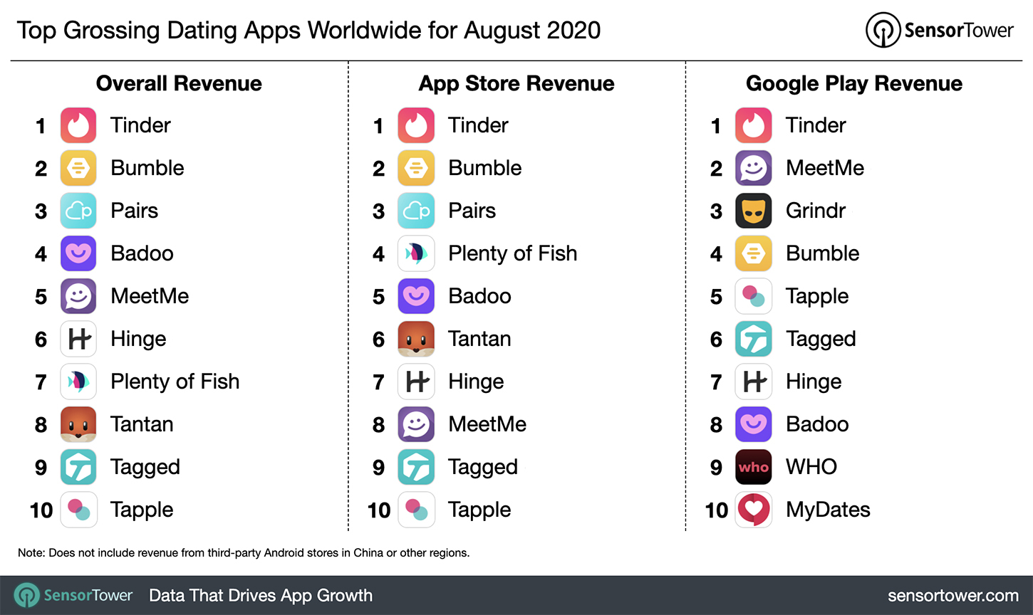“Top Grossing Dating Apps Worldwide for August 2020