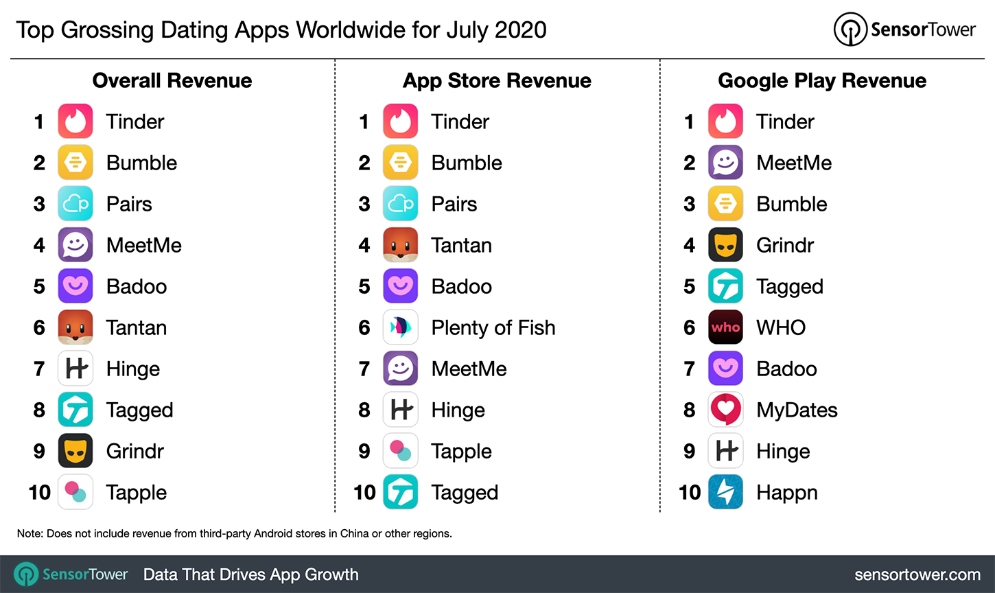 “Top Grossing Dating Apps Worldwide for July 2020
