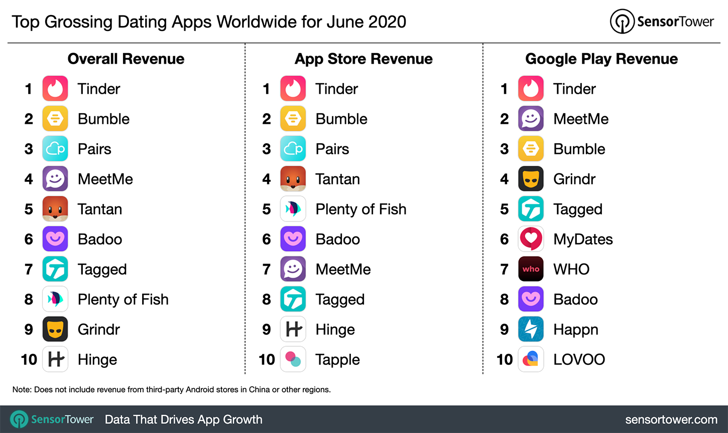 “Top Grossing Dating Apps Worldwide for June 2020