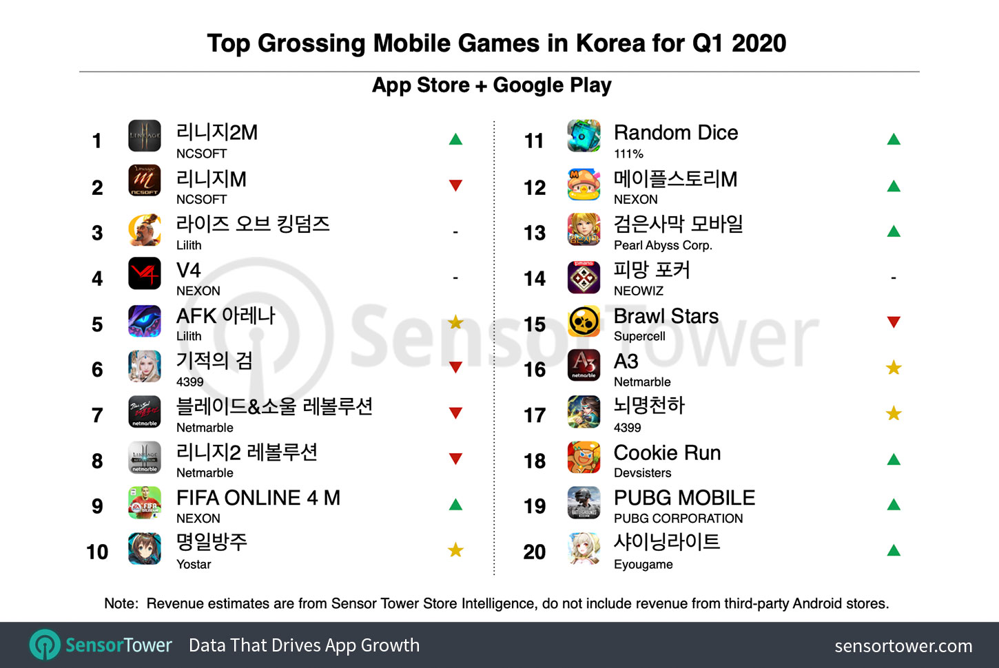 Top Grossing Mobile Games in South Korea for Q1 2020