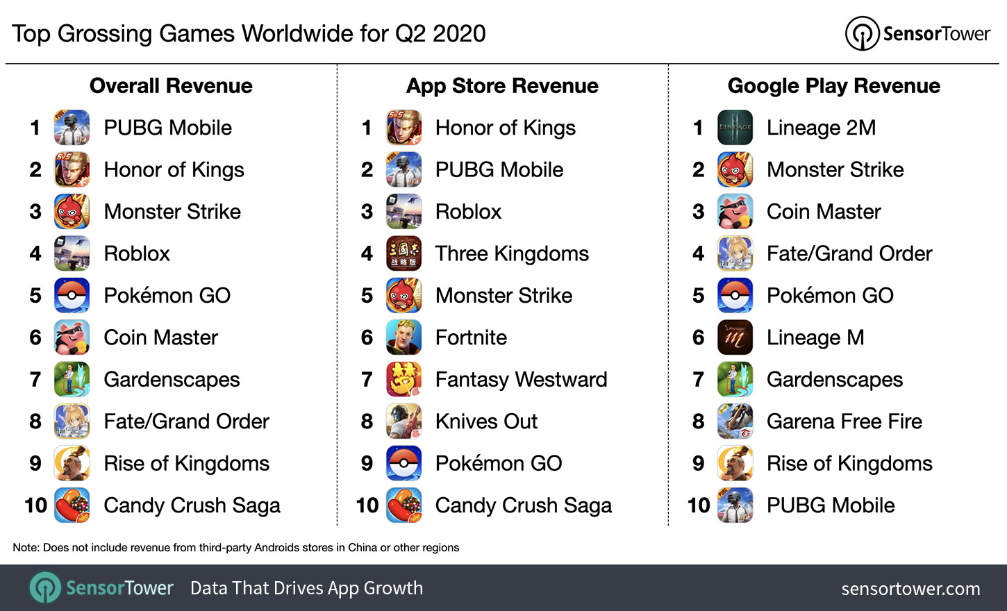 Top Grossing Games Worldwide Q2 2020
