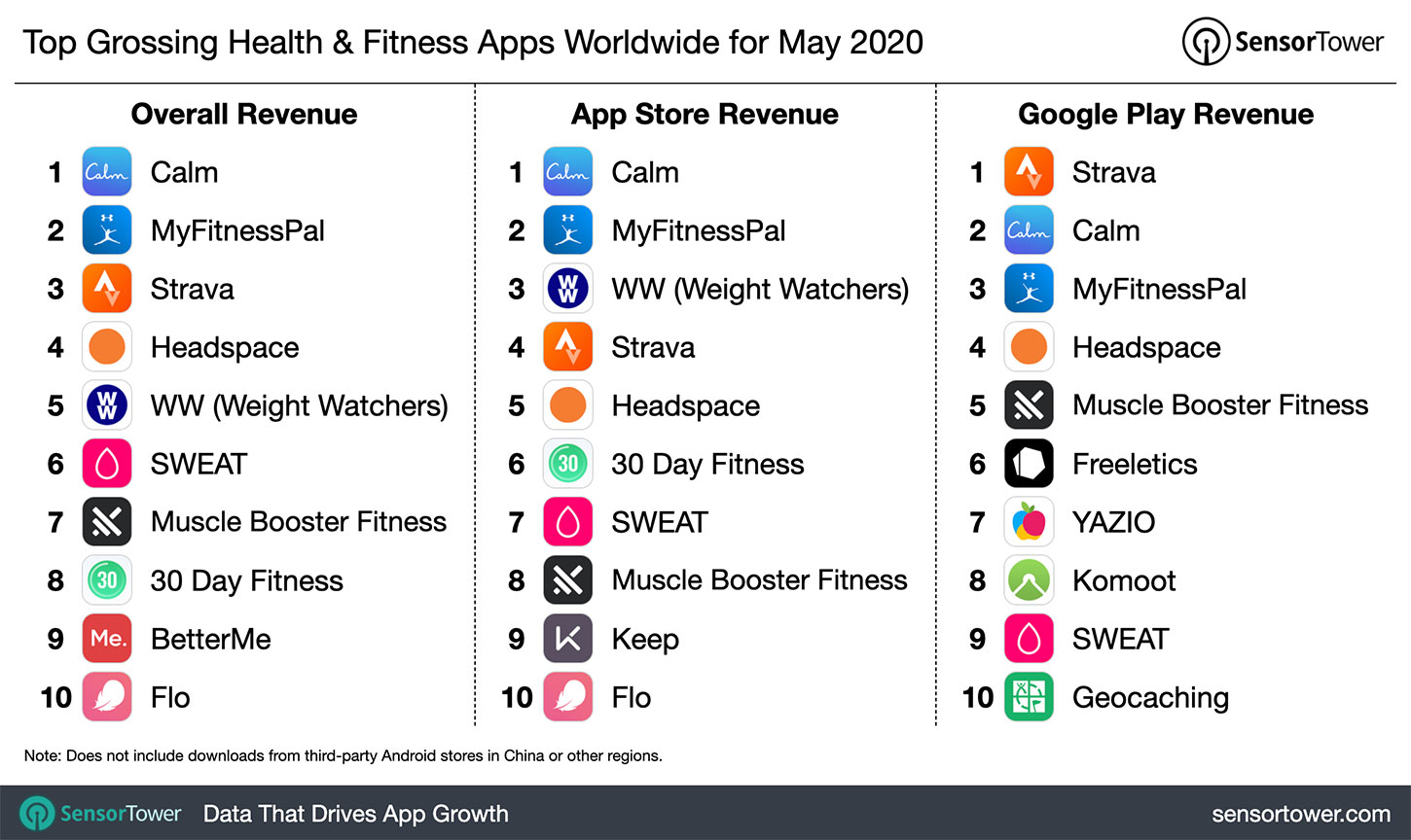 “Top Grossing Health & Fitness category Apps Worldwide for May 2020