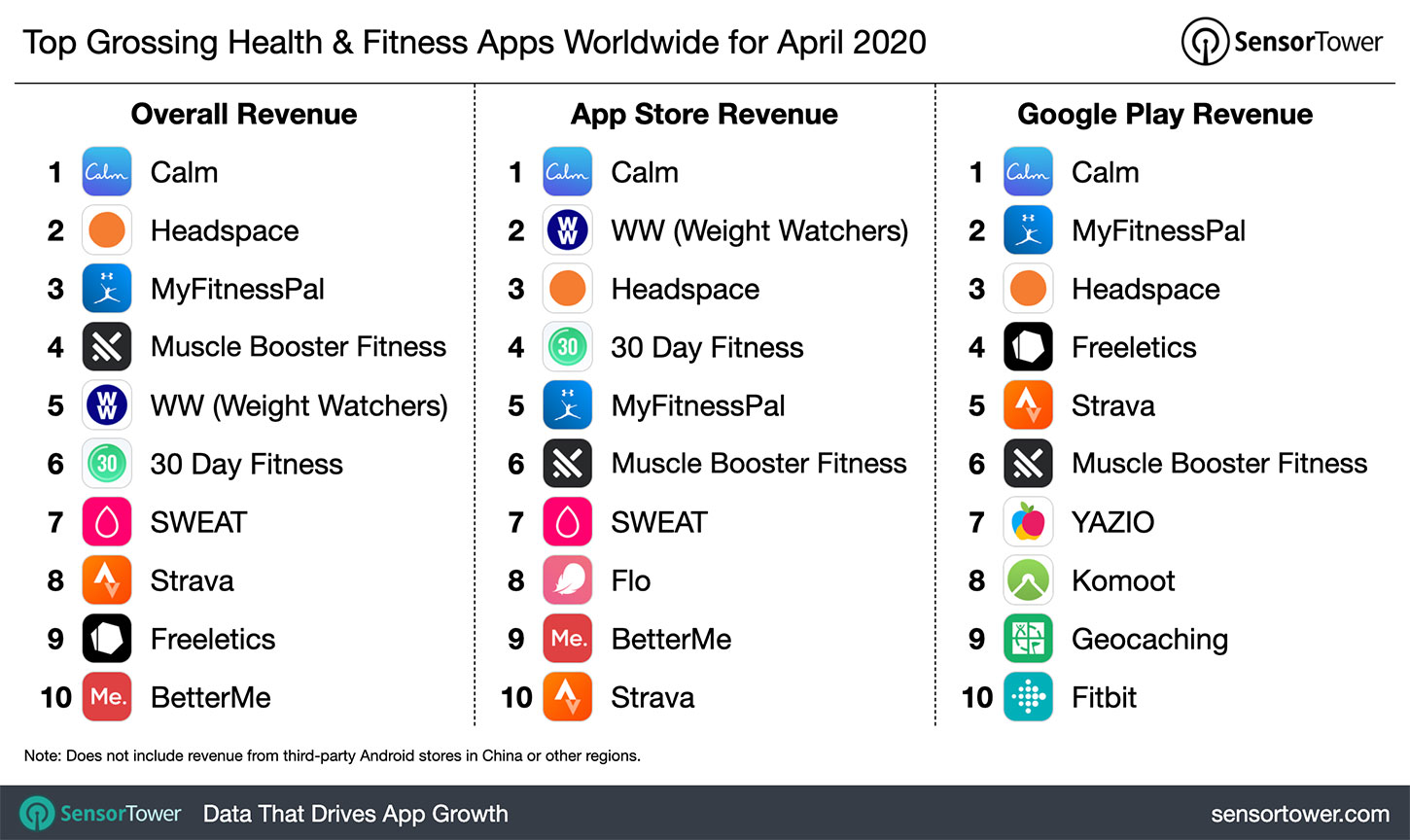 “Top Grossing Health & Fitness Apps Worldwide for April 2020