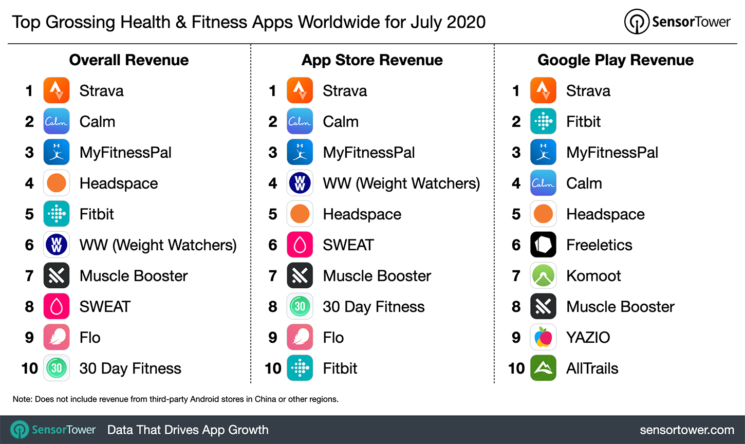 “Top Grossing Health & Fitness category Apps Worldwide for July 2020