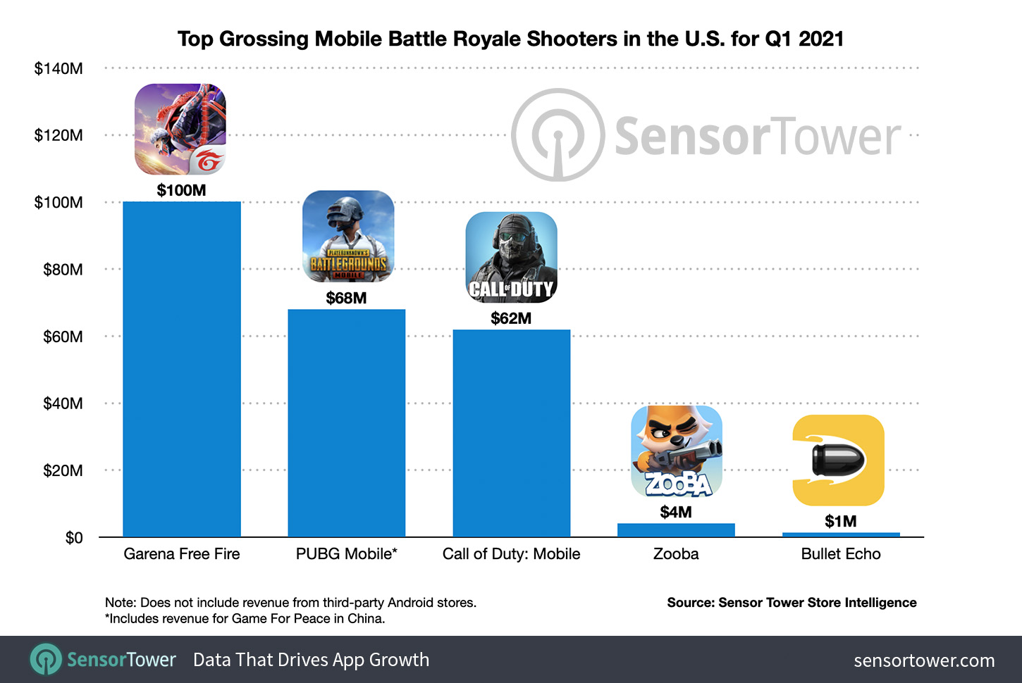 Top Grossing Mobile Battle Royale Shooters in the U.S. in Q1 2021