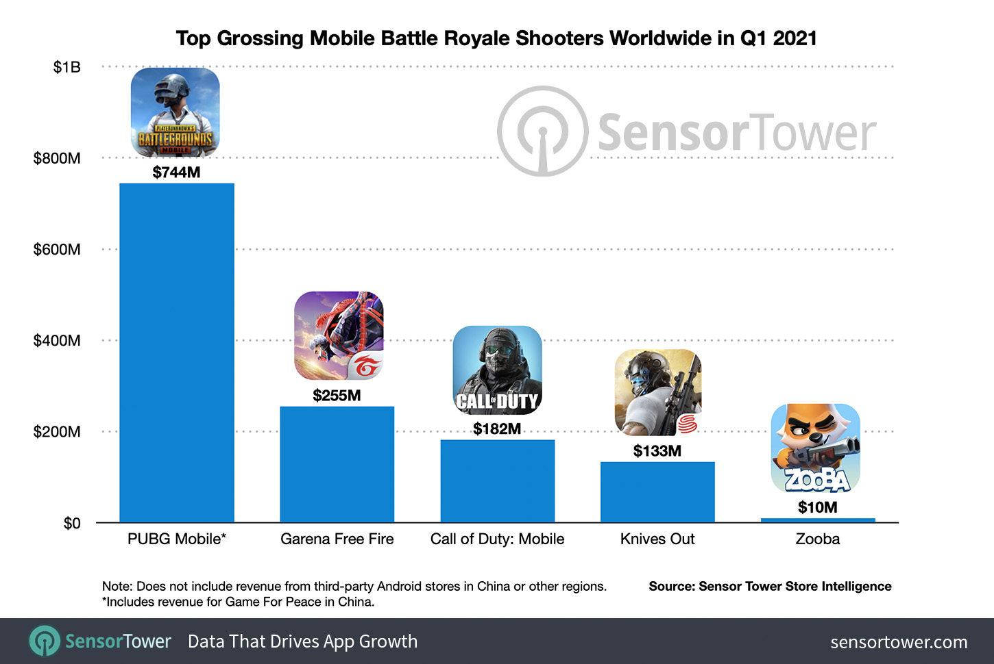 Top Grossing Mobile Battle Royale Shooters Worldwide in Q1 2021